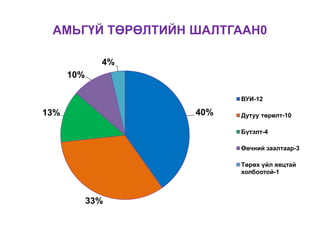 АМЬГҮЙ ТӨРӨЛТИЙН ШАЛТГААН0
40%
33%
13%
10%
4%
ВУИ-12
Дутуу төрөлт-10
Бүтэлт-4
Өвчний заалтаар-3
Төрөх үйл явцтай
холбоотой-1
 