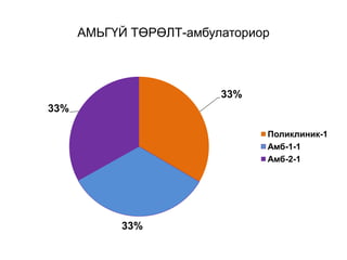 АМЬГҮЙ ТӨРӨЛТ-амбулаториор
33%
33%
33%
Поликлиник-1
Амб-1-1
Амб-2-1
 
