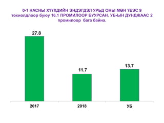 0-1 НАСНЫ ХҮҮХДИЙН ЭНДЭГДЭЛ УРЬД ОНЫ МӨН ҮЕЭС 9
тохиолдлоор буюу 16.1 ПРОМИЛООР БУУРСАН. УБ-ЫН ДУНДЖААС 2
промилоор бага байна.
27.8
11.7
13.7
2017 2018 УБ
 