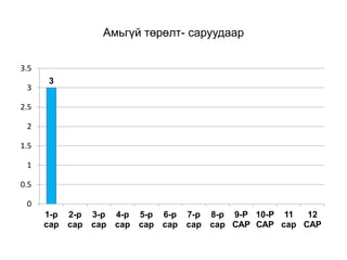 Амьгүй төрөлт- саруудаар
3
0
0.5
1
1.5
2
2.5
3
3.5
1-р
сар
2-р
сар
3-р
сар
4-р
сар
5-р
сар
6-р
сар
7-р
сар
8-р
сар
9-Р
САР
10-Р
САР
11
сар
12
САР
 