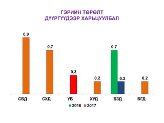 ГЭРИЙН ТӨРӨЛТ
ДҮҮРГҮҮДЭЭР ХАРЬЦУУЛБАЛ
0.7
0.9
0.7
0.3
0.2 0.2 0.2
СБД СХД УБ ХУД БЗД БГД
2016 2017
 
