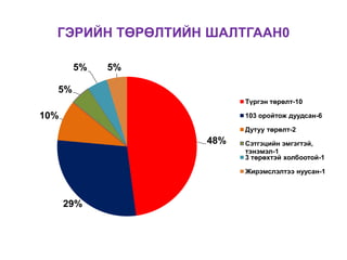 ГЭРИЙН ТӨРӨЛТИЙН ШАЛТГААН0
48%
29%
10%
5%
5% 5%
Түргэн төрөлт-10
103 оройтож дуудсан-6
Дутуу төрөлт-2
Сэтгэцийн эмгэгтэй,
тэнэмэл-1
3 төрөхтэй холбоотой-1
Жирэмслэлтээ нуусан-1
 