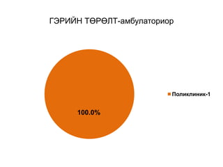 ГЭРИЙН ТӨРӨЛТ-амбулаториор
100.0%
Поликлиник-1
 