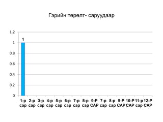 Гэрийн төрөлт- саруудаар
1
0
0.2
0.4
0.6
0.8
1
1.2
1-р
сар
2-р
сар
3-р
сар
4-р
сар
5-р
сар
6-р
сар
7-р
сар
8-р
сар
9-Р
САР
7-р
сар
8-р
сар
9-Р
САР
10-Р
САР
11-р
сар
12-Р
САР
 
