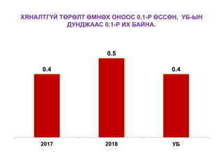 ХЯНАЛТГҮЙ ТӨРӨЛТ ӨМНӨХ ОНООС 0,1-Р ӨССӨН, УБ-ЫН
ДУНДЖААС 0.1-Р ИХ БАЙНА.
0.4
0.5
0.4
2017 2018 УБ
 
