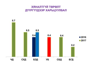 ХЯНАЛТГҮЙ ТӨРӨЛТ
ДҮҮРГҮҮДЭЭР ХАРЬЦУУЛБАЛ
0.4
0.7
0.5 0.5
0.4 0.4
0.2
ЧД СХД БЗД УБ СБД БГД
2016
2017
 