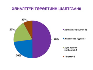 ХЯНАЛТГҮЙ ТӨРӨЛТИЙН ШАЛТГААН0
20%
30%
20%
30%
Хаягийн зөрчилтэй-15
Жирэмснээ нуусан-7
Хувь хүнтэй
холбоотой-5
Тэнэмэл-2
 