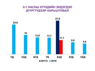 0-1 НАСНЫ ХҮҮХДИЙН ЭНДЭГДЭЛ
ДҮҮРГҮҮДЭЭР ХАРЬЦУУЛБАЛ
27.8
24.6
16
13.9 13.7
11.7
9.9
8.8
ЧД СХД БГД УБ БЗД ХУД СБД
20172 2018
 