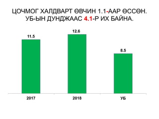 ЦОЧМОГ ХАЛДВАРТ ӨВЧИН 1.1-ААР ӨССӨН.
УБ-ЫН ДУНДЖААС 4.1-Р ИХ БАЙНА.
11.5
12.6
8.5
2017 2018 УБ
 