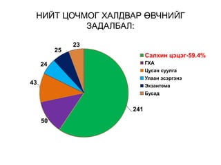 НИЙТ ЦОЧМОГ ХАЛДВАР ӨВЧНИЙГ
ЗАДАЛБАЛ:
241
50
43
24
25
23
Салхин цэцэг-59.4%
ГХА
Цусан суулга
Улаан эсэргэнэ
Экзантема
Бусад
 