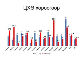 ЦХӨ хороогоор
11
7.2
13
15
13
3.7
15
10
8
16
9.9
11
12
31
11.3
7.4
17.8
21.6
3.2
11.1
15.2
7.4
4.9
15.5
8.8
10.6
29.6
4.2
8
21.3
12.4
8.5
2017.1 сар 2018.1 сар
 