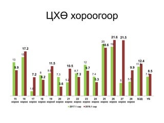 ЦХӨ хороогоор
13
15
1.8
8
8.8
7.3
5.2
8.7
12
7.4
20
19
5 5.5
11.3
7.4
9.9
17.2
7.2
6.2
11.5
3.6
10.5
7.3
9.7
5.3
18.6
21.6 21.5
9.9
12.4
8.5
15
хороо
16
хороо
17
хороо
18
хороо
19
хорооî
20
хороо
21
хороо
22
хороо
23
хороо
24
хороо
25
хороо
26
хороо
27
хороо
28
хороо
БЗД УБ
2017.1 сар 2018.1 сар
 