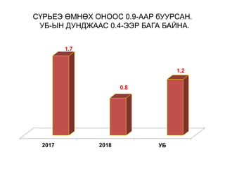 СҮРЬЕЭ ӨМНӨХ ОНООС 0.9-ААР бУУРСАН.
УБ-ЫН ДУНДЖААС 0.4-ЭЭР БАГА БАЙНА.
2017 2018 УБ
1.7
0.8
1.2
 