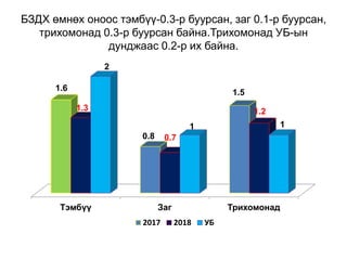 БЗДХ өмнөх оноос тэмбүү-0.3-р буурсан, заг 0.1-р буурсан,
трихомонад 0.3-р буурсан байна.Трихомонад УБ-ын
дунджаас 0.2-р их байна.
Тэмбүү Заг Трихомонад
1.6
0.8
1.5
1.3
0.7
1.2
2
1 1
2017 2018 УБ
 
