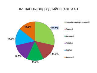 0-1 НАСНЫ ЭНДЭГДЛИЙН ШАЛТГААН
28.5%
14.3%
14.3%
14.3%
14.3%
14.3%
Нярайн амьсгал гачаал-2
Гажиг-1
Хатгаа-1
ПГИЭ-1
ДЦП-1
Хахалт-1
 