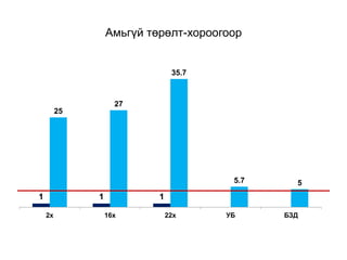 Амьгүй төрөлт-хороогоор
1 1 1
25
27
35.7
5.7 5
2х 16х 22х УБ БЗД
 