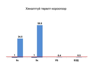 Хяналтгүй төрөлт-хороогоор
1 1
34.5
58.8
0.4 0.5
6х 9х УБ БЗД
 
