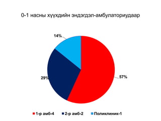0-1 насны хүүхдийн эндэгдэл-амбулаториудаар
57%29%
14%
1-р амб-4 2-р амб-2 Поликлиник-1
 