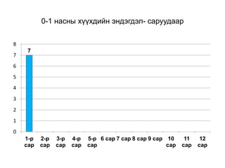 0-1 насны хүүхдийн эндэгдэл- саруудаар
7
0
1
2
3
4
5
6
7
8
1-р
сар
2-р
сар
3-р
сар
4-р
сар
5-р
сар
6 сар 7 сар 8 сар 9 сар 10
сар
11
сар
12
сар
 