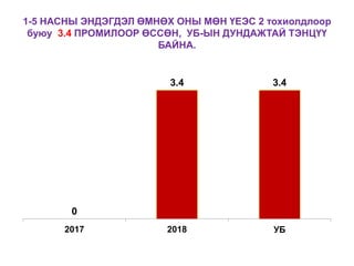 1-5 НАСНЫ ЭНДЭГДЭЛ ӨМНӨХ ОНЫ МӨН ҮЕЭС 2 тохиолдлоор
буюу 3.4 ПРОМИЛООР ӨССӨН, УБ-ЫН ДУНДАЖТАЙ ТЭНЦҮҮ
БАЙНА.
0
3.4 3.4
2017 2018 УБ
 