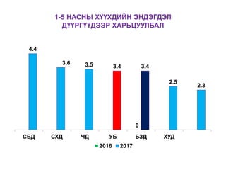 1-5 НАСНЫ ХҮҮХДИЙН ЭНДЭГДЭЛ
ДҮҮРГҮҮДЭЭР ХАРЬЦУУЛБАЛ
0
4.4
3.6 3.5 3.4 3.4
2.5
2.3
СБД СХД ЧД УБ БЗД ХУД
2016 2017
 