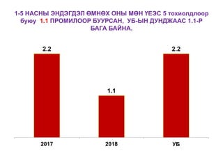 1-5 НАСНЫ ЭНДЭГДЭЛ ӨМНӨХ ОНЫ МӨН ҮЕЭС 5 тохиолдлоор
буюу 1.1 ПРОМИЛООР БУУРСАН, УБ-ЫН ДУНДЖААС 1.1-Р
БАГА БАЙНА.
2.2
1.1
2.2
2017 2018 УБ
 