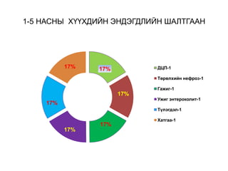 1-5 НАСНЫ ХҮҮХДИЙН ЭНДЭГДЛИЙН ШАЛТГААН
17%
17%
17%
17%
17%
17% ДЦП-1
Төрөлхийн нефроз-1
Гажиг-1
Ужиг энтероколит-1
Түлэгдэл-1
Хатгаа-1
 