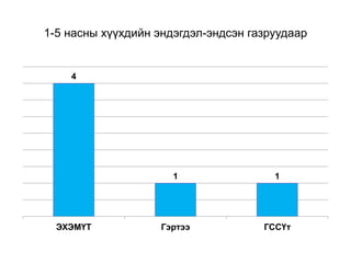 1-5 насны хүүхдийн эндэгдэл-эндсэн газруудаар
4
1 1
ЭХЭМҮТ Гэртээ ГССҮт
 