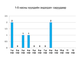 1-5 насны хүүхдийн эндэгдэл- саруудаар
2
0
1 1
0 0 0
2
0
0.5
1
1.5
2
2.5
1-р
сар
2-р
сар
3-р
сар
4-р
сар
5-р
сар
6-р
сар
7-р
сар
8-р
сар
9-р
сар
10-р
сар
11
сар
12
сар
 