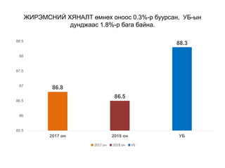 ЖИРЭМСНИЙ ХЯНАЛТ өмнөх оноос 0.3%-р буурсан, УБ-ын
дунджаас 1.8%-р бага байна.
86.8
86.5
88.3
85.5
86
86.5
87
87.5
88
88.5
2017 он 2018 он УБ
2017 он 2018 он УБ
 