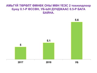 АМЬГҮЙ ТӨРӨЛТ ӨМНӨХ ОНЫ МӨН ҮЕЭС 2 тохиолдлоор
буюу 0.1-Р ӨССӨН, УБ-ЫН ДУНДЖААС 0.5-Р БАГА
БАЙНА.
5
5.1
5.6
2017 2018 УБ
 