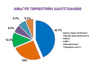 АМЬГҮЙ ТӨРӨЛТИЙН ШАЛТГААН000
43.7%
25%
12.4%
6.3%
6.3% 6.3%
Дутуу төрөлт 25-26 нед-7
Ихсийн архаг дутмагшил-4
ВУИ-2
ХВГ-1
Интер/м/плод-1
Хавсарсан эмгэг-1
 
