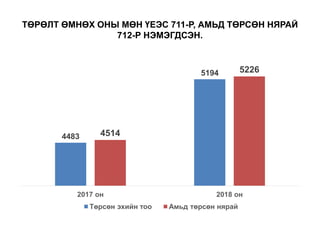 ТӨРӨЛТ ӨМНӨХ ОНЫ МӨН ҮЕЭС 711-Р, АМЬД ТӨРСӨН НЯРАЙ
712-Р НЭМЭГДСЭН.
4483
5194
4514
5226
2017 он 2018 он
Төрсөн эхийн тоо Амьд төрсөн нярай
 