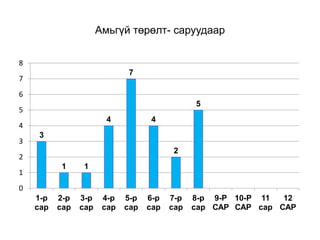 Амьгүй төрөлт- саруудаар
3
1 1
4
7
4
2
5
0
1
2
3
4
5
6
7
8
1-р
сар
2-р
сар
3-р
сар
4-р
сар
5-р
сар
6-р
сар
7-р
сар
8-р
сар
9-Р
САР
10-Р
САР
11
сар
12
САР
 