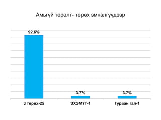 Амьгүй төрөлт- төрөх эмнэлгүүдээр
92.6%
3.7% 3.7%
3 төрөх-25 ЭХЭМҮТ-1 Гурван гал-1
 