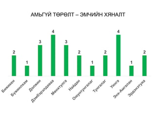 АМЬГҮЙ ТӨРӨЛТ – ЭМЧИЙН ХЯНАЛТ
2
1
3
4
3
2
1
2
4
1
2
 