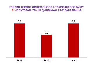 ГЭРИЙН ТӨРӨЛТ ӨМНӨХ ОНООС 4 ТОХИОЛДЛООР БУЮУ
0.1-Р БУУРСАН. УБ-ЫН ДУНДЖААС 0.1-Р БАГА БАЙНА.
0.3
0.2
0.3
2017 2018 УБ
 