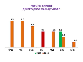 ГЭРИЙН ТӨРӨЛТ
ДҮҮРГҮҮДЭЭР ХАРЬЦУУЛБАЛ
0.3
0.5 0.5
0.4
0.3 0.3
0.2
0.1
СХД ЧД СБД УБ ХУД БЗД БГД
2017 2018
 