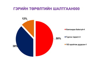 ГЭРИЙН ТӨРӨЛТИЙН ШАЛТГААН000
50%
38%
12%
Хаягандаа байхгүй-4
Түргэн төрөлт-3
103 оройтож дуудсан-1
 