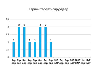 Гэрийн төрөлт- саруудаар
1
2 2
1 1
2 2
1
0
0.5
1
1.5
2
2.5
1-р
сар
2-р
сар
3-р
сар
4-р
сар
5-р
сар
6-р
сар
7-р
сар
8-р
сар
9-Р
САР
7-р
сар
8-р
сар
9-Р
САР
10-Р
САР
11-р
сар
12-Р
САР
 