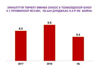 ХЯНАЛТГҮЙ ТӨРӨЛТ ӨМНӨХ ОНООС 6 ТОХИОЛДЛООР БУЮУ
0.1 ПРОМИЛООР ӨССӨН, УБ-ЫН ДУНДЖААС 0.2-Р ИХ БАЙНА.
0.5
0.6
0.4
2017 2018 УБ
 
