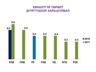 ХЯНАЛТГҮЙ ТӨРӨЛТ
ДҮҮРГҮҮДЭЭР ХАРЬЦУУЛБАЛ
0.5
0.6
0.5
0.4 0.4 0.4
0.3 0.3
БЗД СБД УБ СХД ЧД БГД ХУД
2016
2017
 