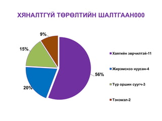 ХЯНАЛТГҮЙ ТӨРӨЛТИЙН ШАЛТГААН000
56%
20%
15%
9%
Хаягийн зөрчилтэй-11
Жирэмснээ нуусан-4
Түр оршин суугч-3
Тэнэмэл-2
 