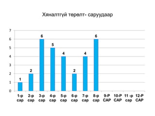Хяналтгүй төрөлт- саруудаар
1
2
6
5
4
2
4
6
0
1
2
3
4
5
6
7
1-р
сар
2-р
сар
3-р
сар
4-р
сар
5-р
сар
6-р
сар
7-р
сар
8-р
сар
9-Р
САР
10-Р
САР
11 -р
сар
12-Р
САР
 