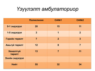 Үзүүлэлт амбулаториор
Поликлиник СА№1 СА№2
0-1 эндэгдэл 20 15 11
1-5 эндэгдэл 3 1 2
Гэрийн төрөлт 7 2 3
Амьгүй төрөлт 12 8 7
Хяналтгүй
төрөлт
13 7 11
Эхийн эндэгдэл
Нийт 55 32 34
 