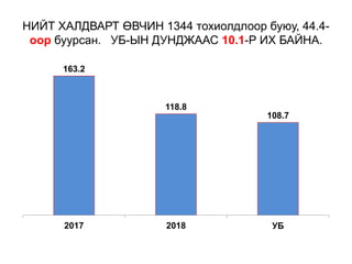 НИЙТ ХАЛДВАРТ ӨВЧИН 1344 тохиолдлоор буюу, 44.4-
оор буурсан. УБ-ЫН ДУНДЖААС 10.1-Р ИХ БАЙНА.
163.2
118.8
108.7
2017 2018 УБ
 