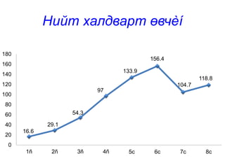 Нийт халдварт өвчèí
16.6
29.1
54.3
97
133.9
156.4
104.7
118.8
0
20
40
60
80
100
120
140
160
180
1ñ 2ñ 3ñ 4ñ 5с 6с 7с 8с
 