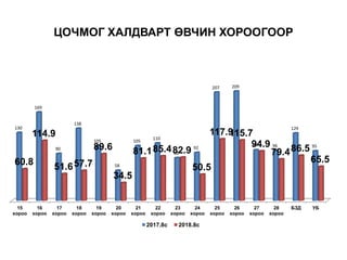 ЦОЧМОГ ХАЛДВАРТ ӨВЧИН ХОРООГООР
15
хороо
16
хороо
17
хороо
18
хороо
19
хороо
20
хороо
21
хороо
22
хороо
23
хороо
24
хороо
25
хороо
26
хороо
27
хороо
28
хороо
БЗД УБ
130
169
90
138
105
58
105
110
82
92
207 209
97 96
129
95
60.8
114.9
51.657.7
89.6
34.5
81.185.482.9
50.5
117.9115.7
94.9
79.486.5
65.5
2017.8с 2018.8с
 