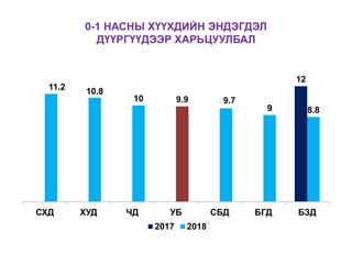 0-1 НАСНЫ ХҮҮХДИЙН ЭНДЭГДЭЛ
ДҮҮРГҮҮДЭЭР ХАРЬЦУУЛБАЛ
12
11.2 10.8
10 9.9 9.7
9 8.8
СХД ХУД ЧД УБ СБД БГД БЗД
2017 2018
 