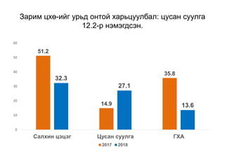 Зарим цхө-ийг урьд онтой харьцуулбал: цусан суулга
12.2-р нэмэгдсэн.
51.2
14.9
35.8
32.3
27.1
13.6
0
10
20
30
40
50
60
Салхин цэцэг Цусан суулга ГХА
2017 2018
 